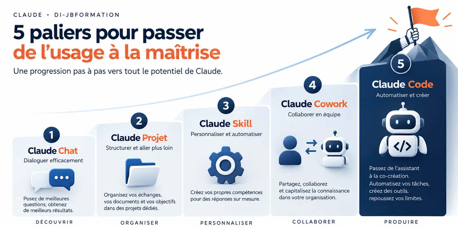 Infographie DI-JB Formation : les cinq paliers, Claude Chat, Claude Projet, Claude Skill, Claude Cowork et Claude Code, pour passer de l’usage à la maîtrise.
